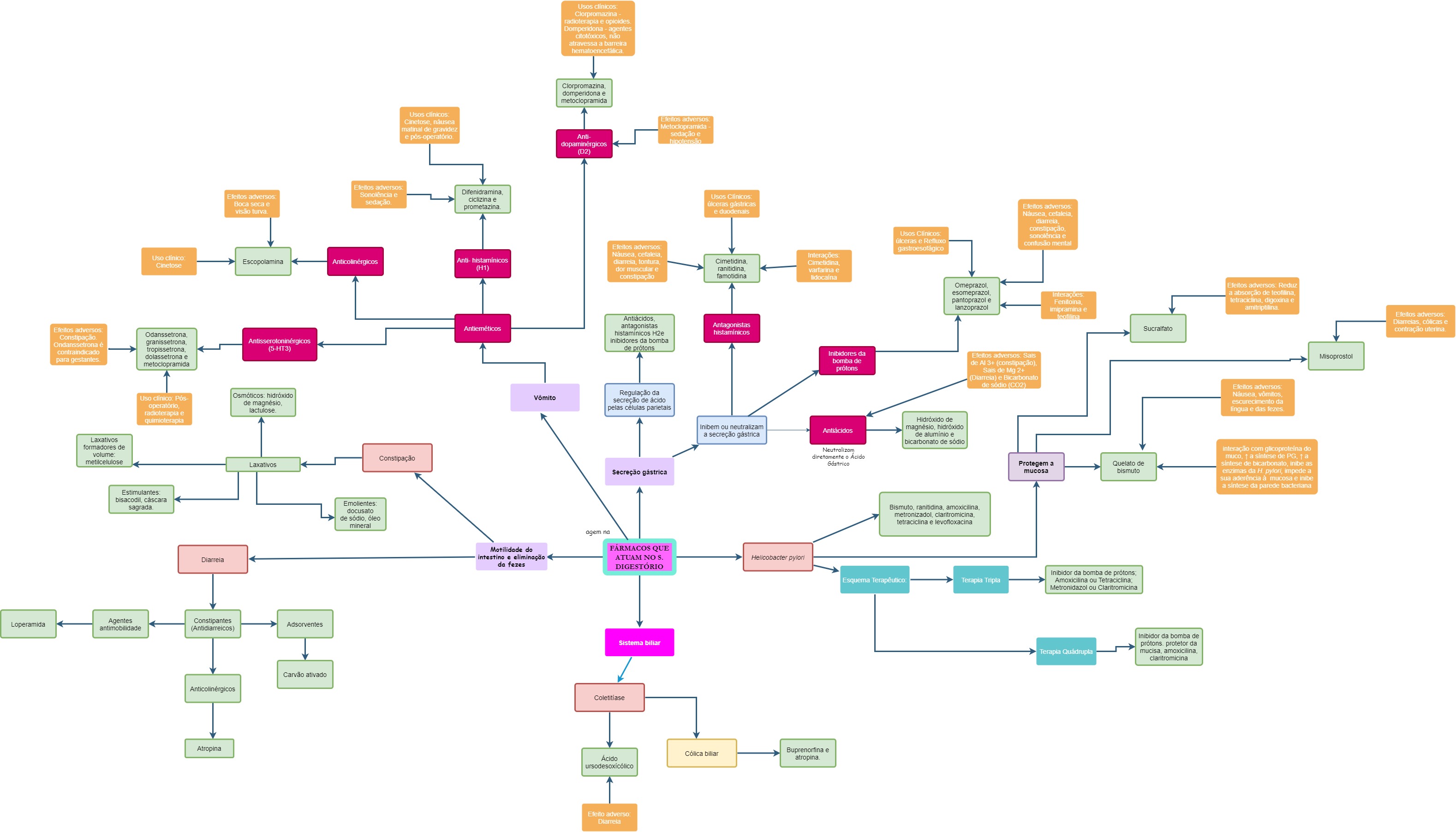 farmacologia do sistema digestório - mapa mental - Farmacologia Médica