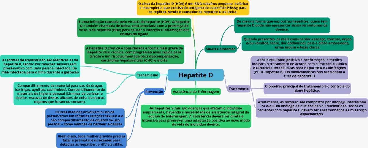 Mapa Mental Doencas Sexualmente Transmissiveis 8991