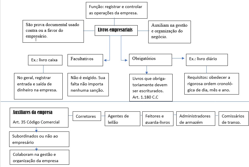 Mapa Mental Direito Empresarial I