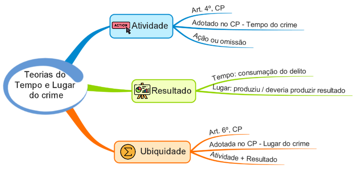 MAPA MENTAL Tempo e lugar do crime Direito Penal e Processo Penal