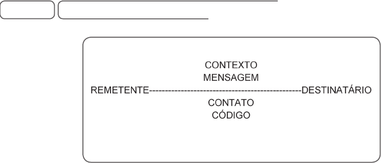 Funções da Linguagem - Comunicação e Expressão