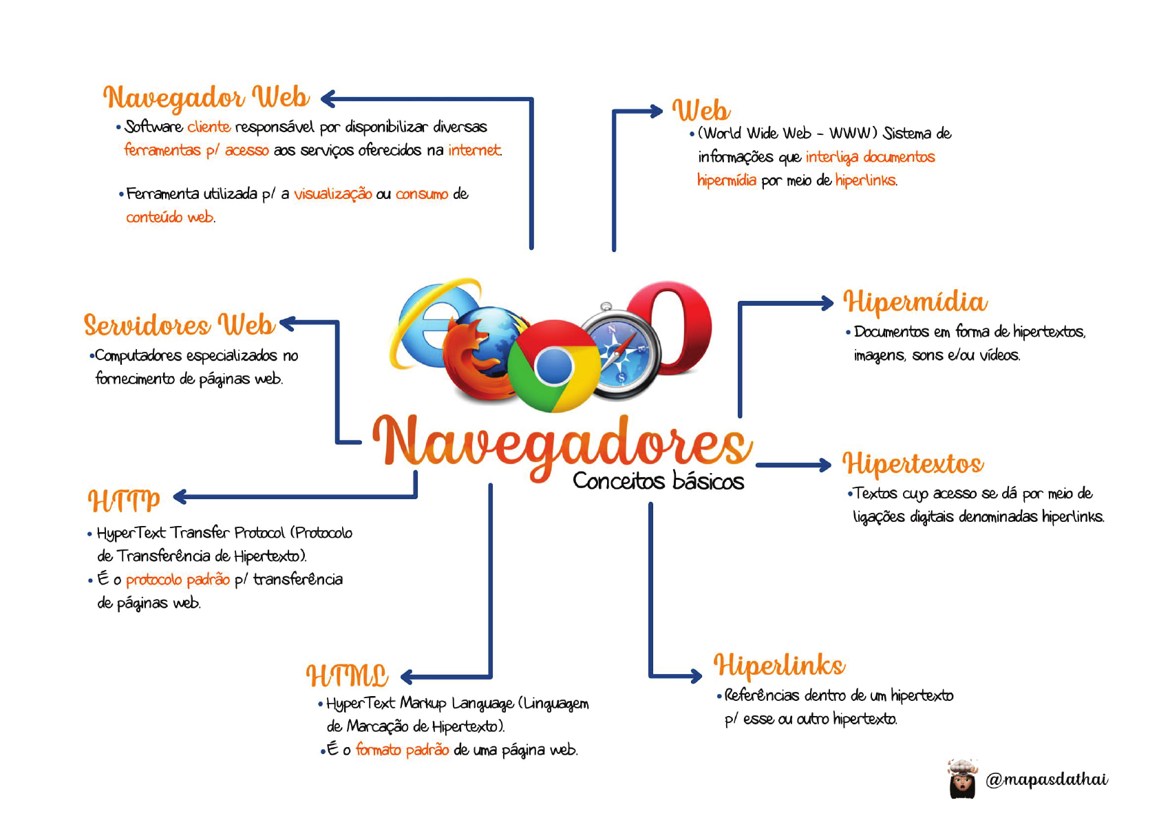 Mapa Mental - Conceito Básico de Navegadores - Informatica - Modulo Basico