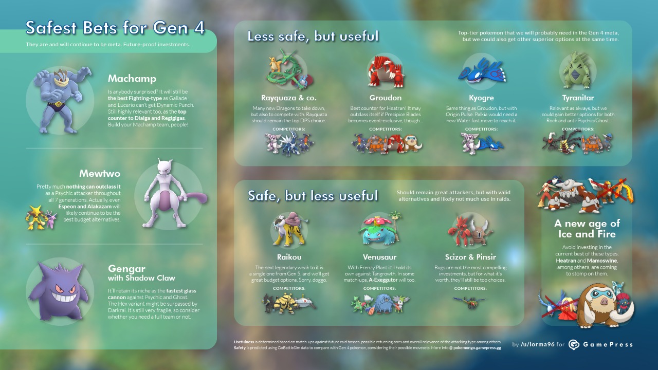 Os melhores Pokémon de cada tipo em Pokémon GO