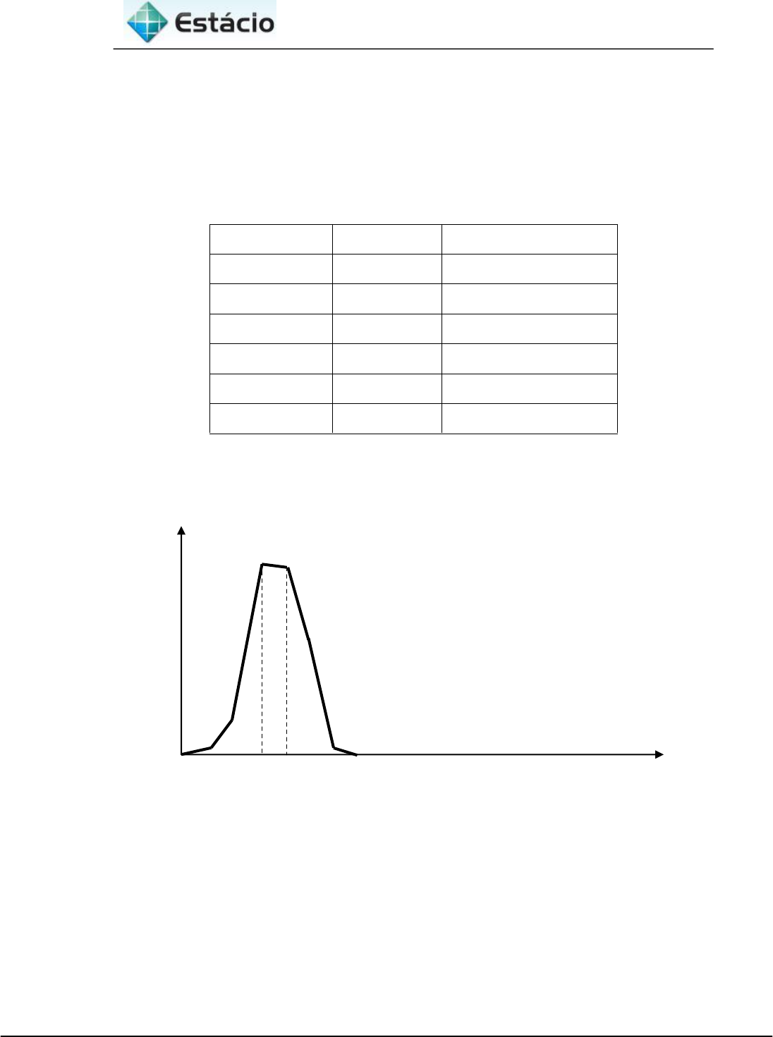 Representação do número trapezoidal μ(x) em suas respectivas base