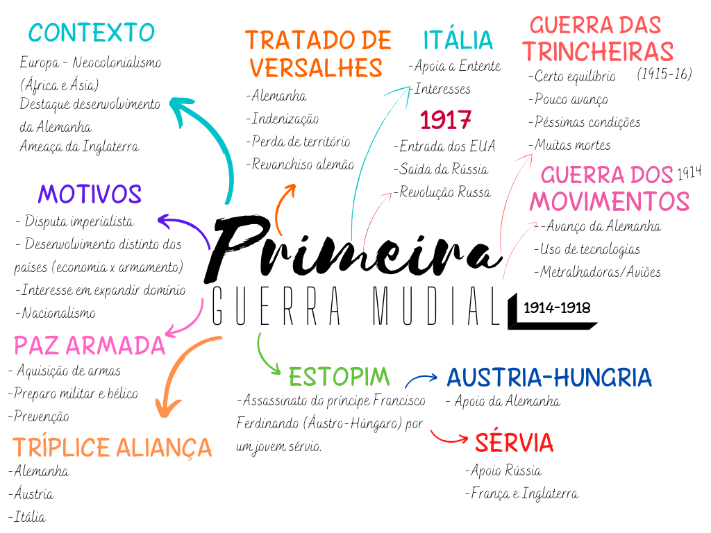 Fases De La Segunda Guerra Mundial Mindmeister Mapa Vrogue Co