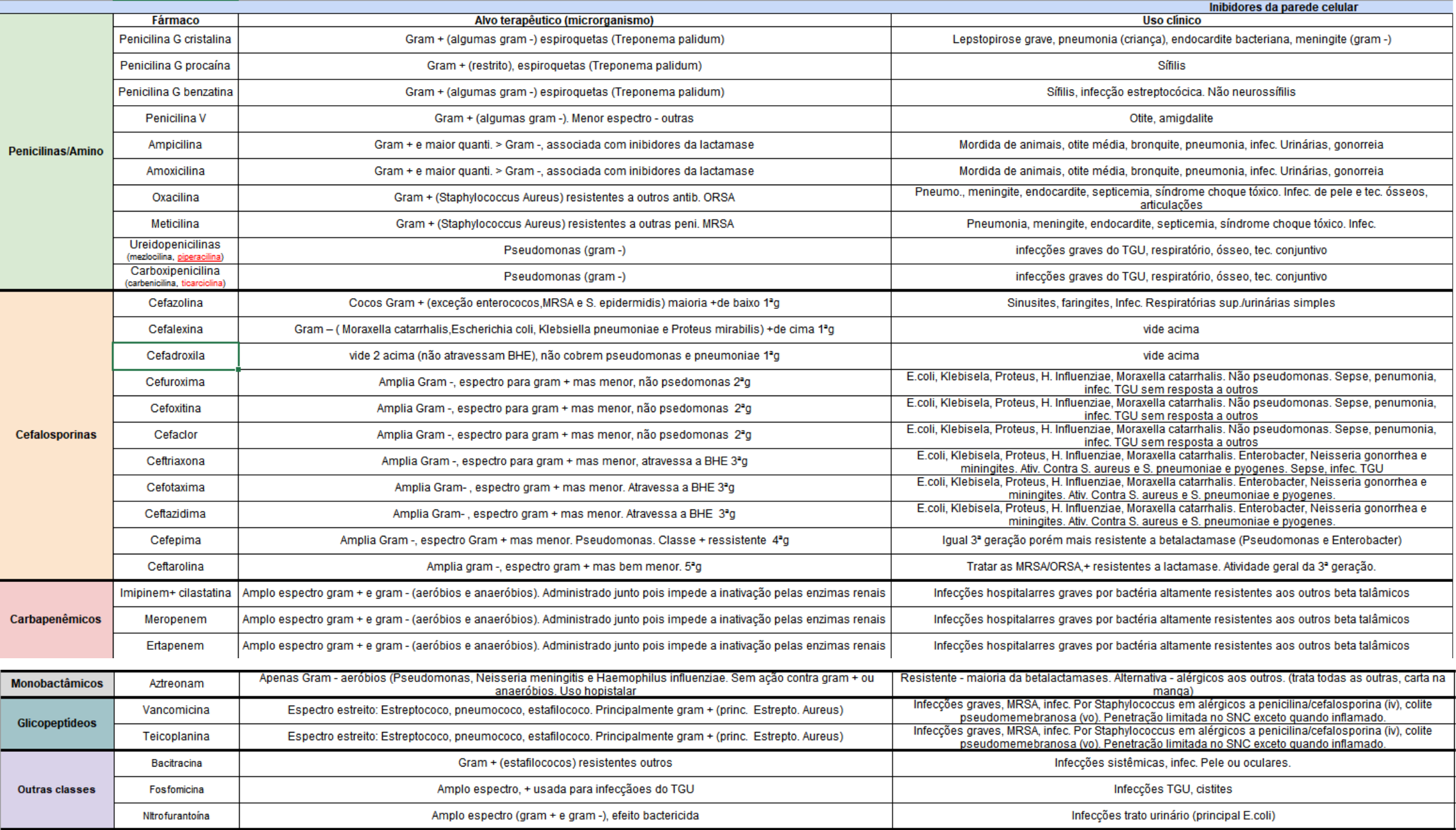 tabela de classificação de antibióticos