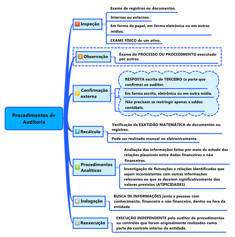 mapa mental - Auditoria - Auditoria Fiscal