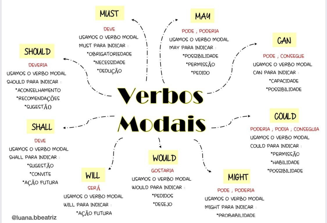 Verbos Modais Inglês 1897