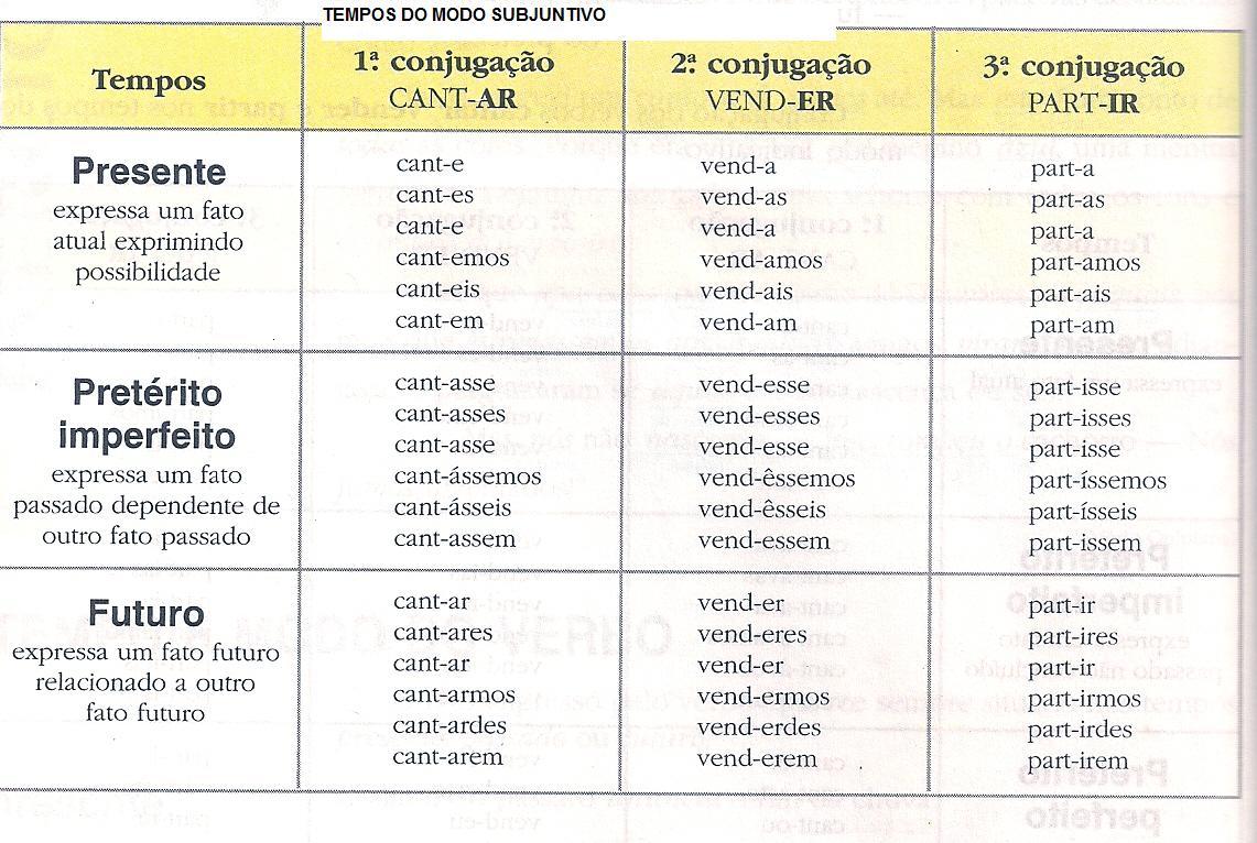 verbos subjuntivo português