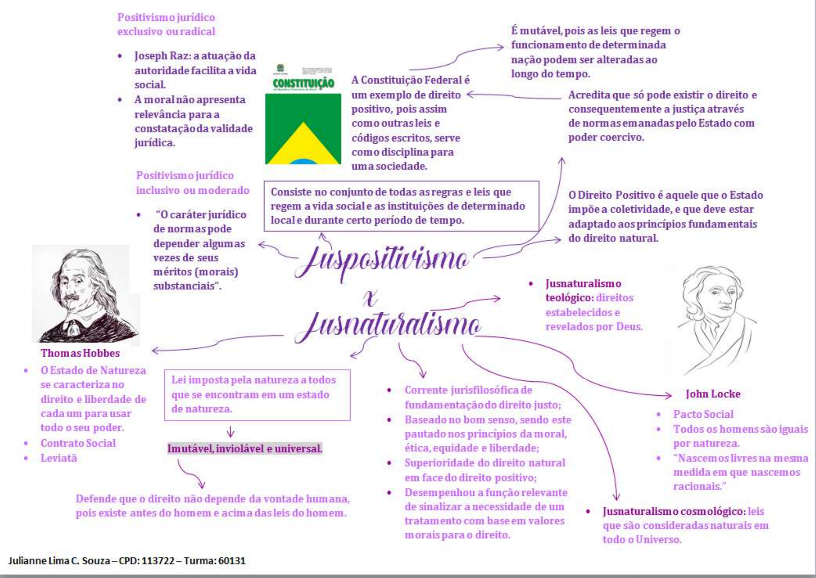 Jusnaturalismo, Juspositivismo, Zet. e dogmática, Pós-positiv., teoria ...