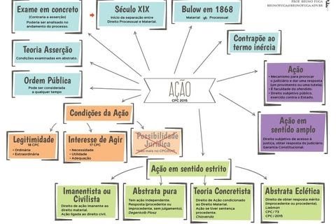 Mapa Mental - Ação - Direito Processual Civil I