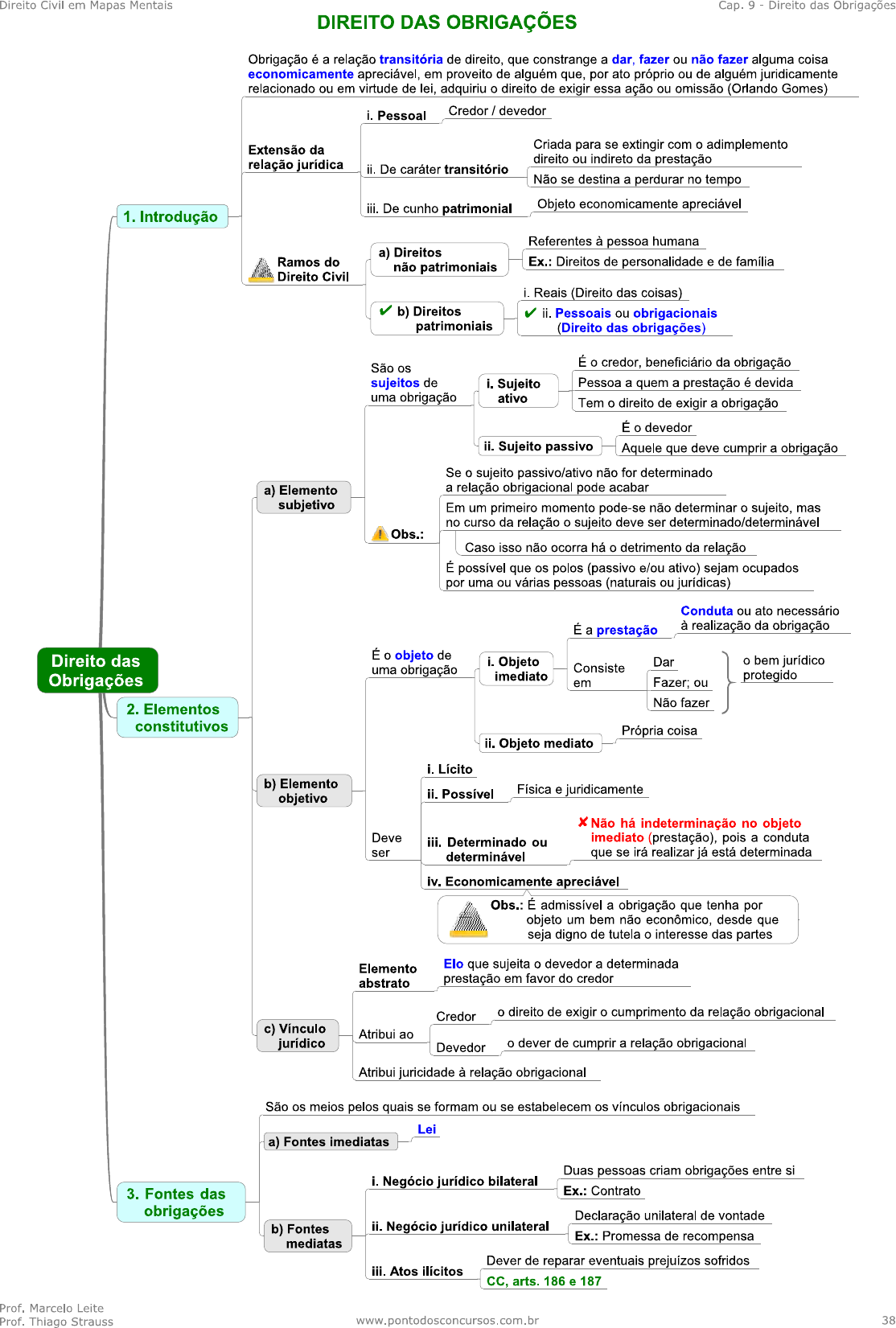 Mapa Mental Obrigações Direito Civil Ii 7669