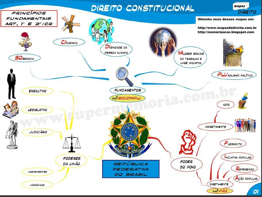 Mapa Mental - Fundamentos Da Constituição - Direito Constitucional I