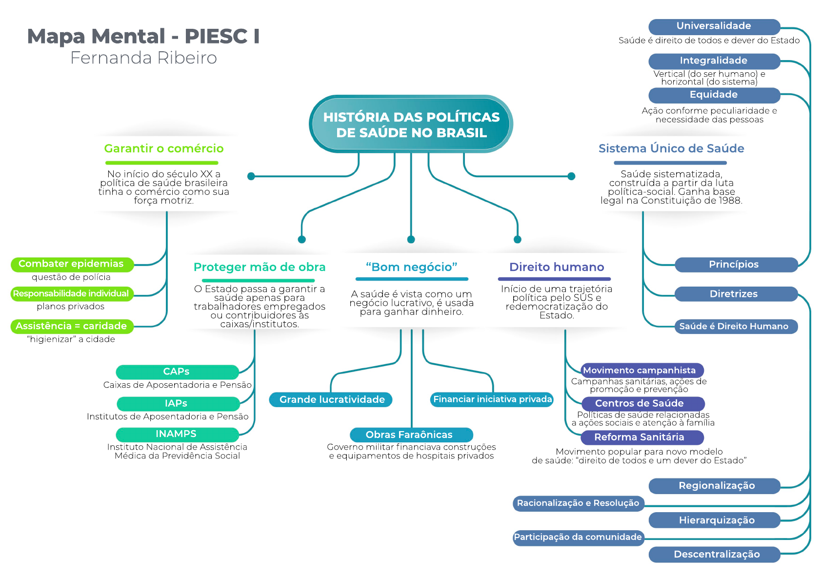 Mapa Mental - História das políticas de saúde no Brasil - Piesc - Projeto  de Integração Educação Saúde e Comunidade