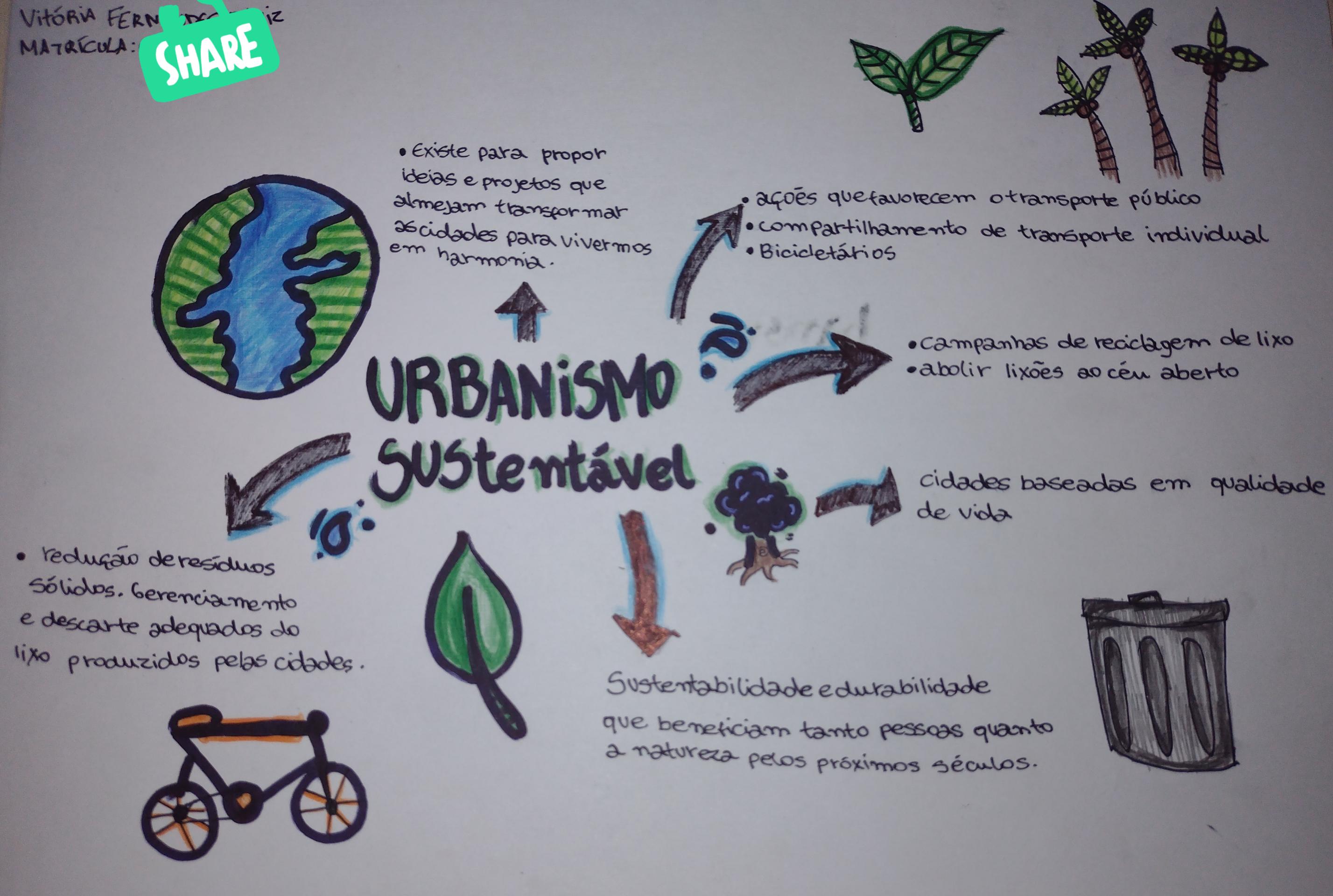 Mapa Mental- Urbanismo Sustentável - Arquitetura