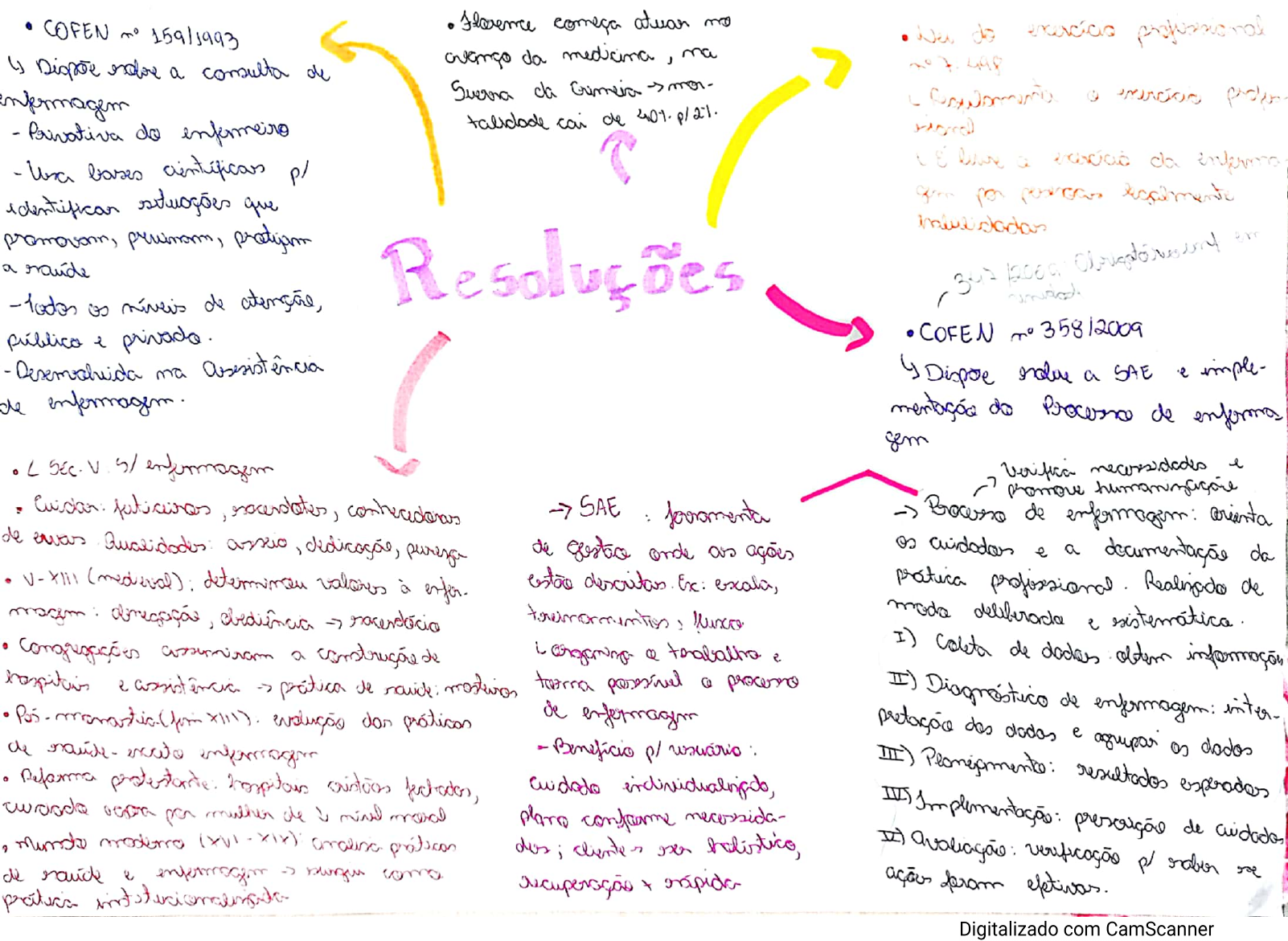 Grátis: mapa mental resolução cofen 3582009 e 1591993 e lei do exercício  profissional - Material Claro e Objetivo em PDF para Estudo Rápido