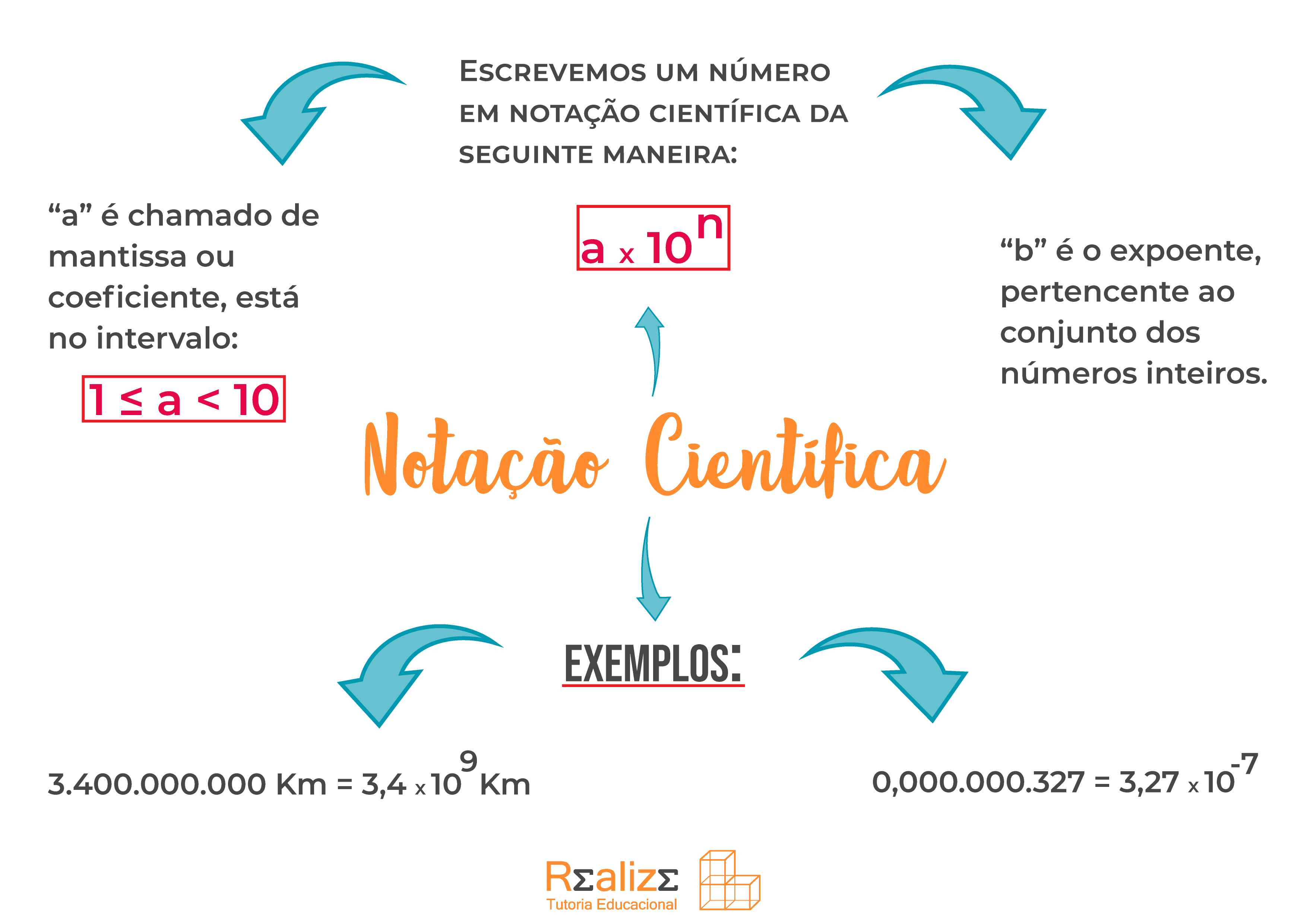 Regras de Notação Científica