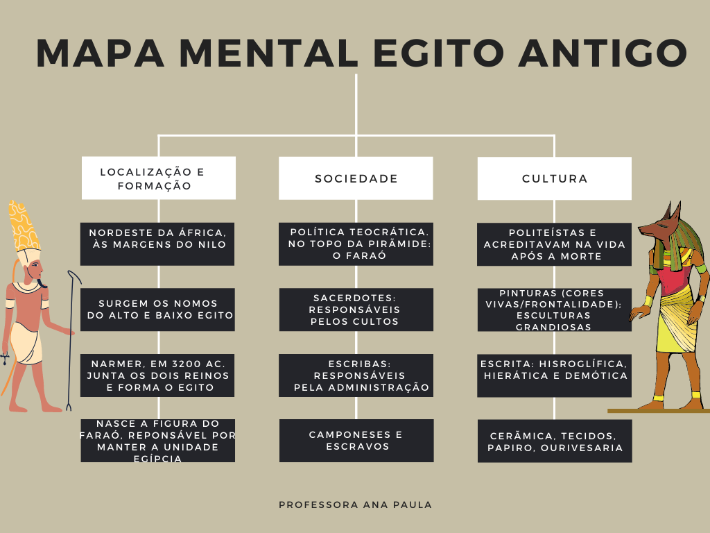 Mapa mental Egito Antigo História Mapa mental Egito Antigo História