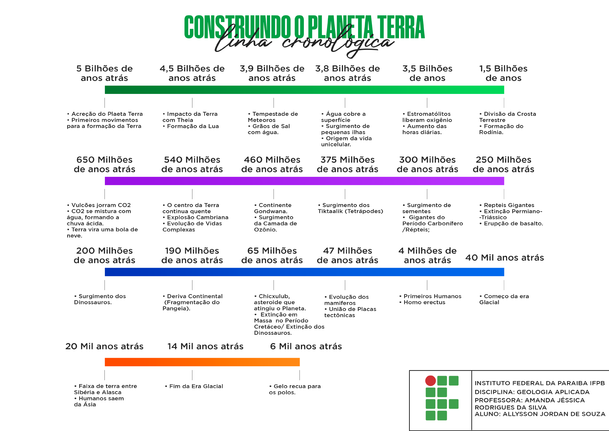 formação da linha do tempo da terra