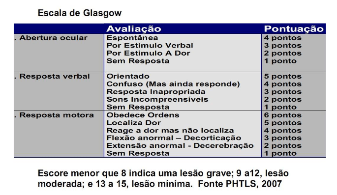 Escala De Glasgow - Habilidades Médicas