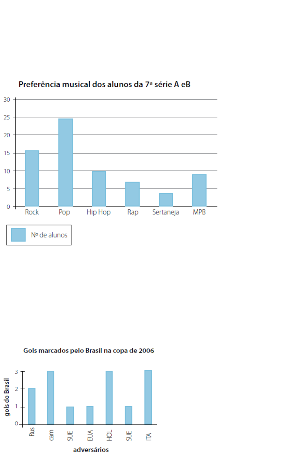 O gráfico a seguir mostra os resultados de jogos na Copa de 2006. De acordo  com o gráfico é correto 