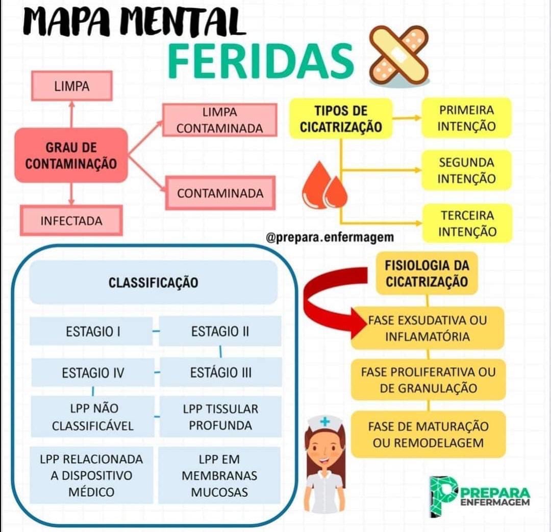 Mapa Mental Feridas Enfermagem