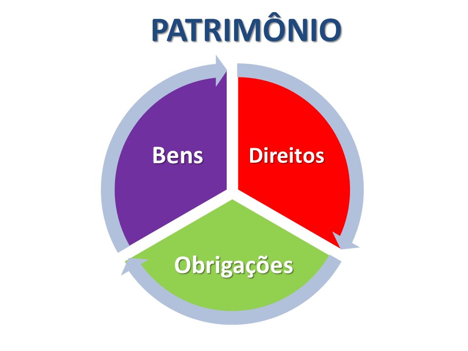 Patrimônio - Contabilidade / Ciências Contábeis