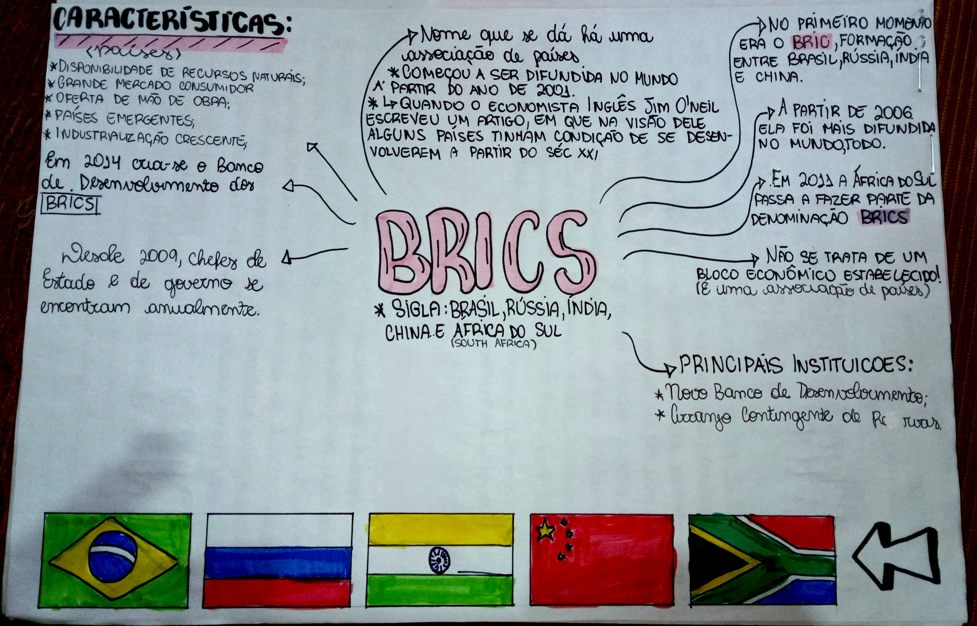 BRICS || Mapa Mental - Geografia Política