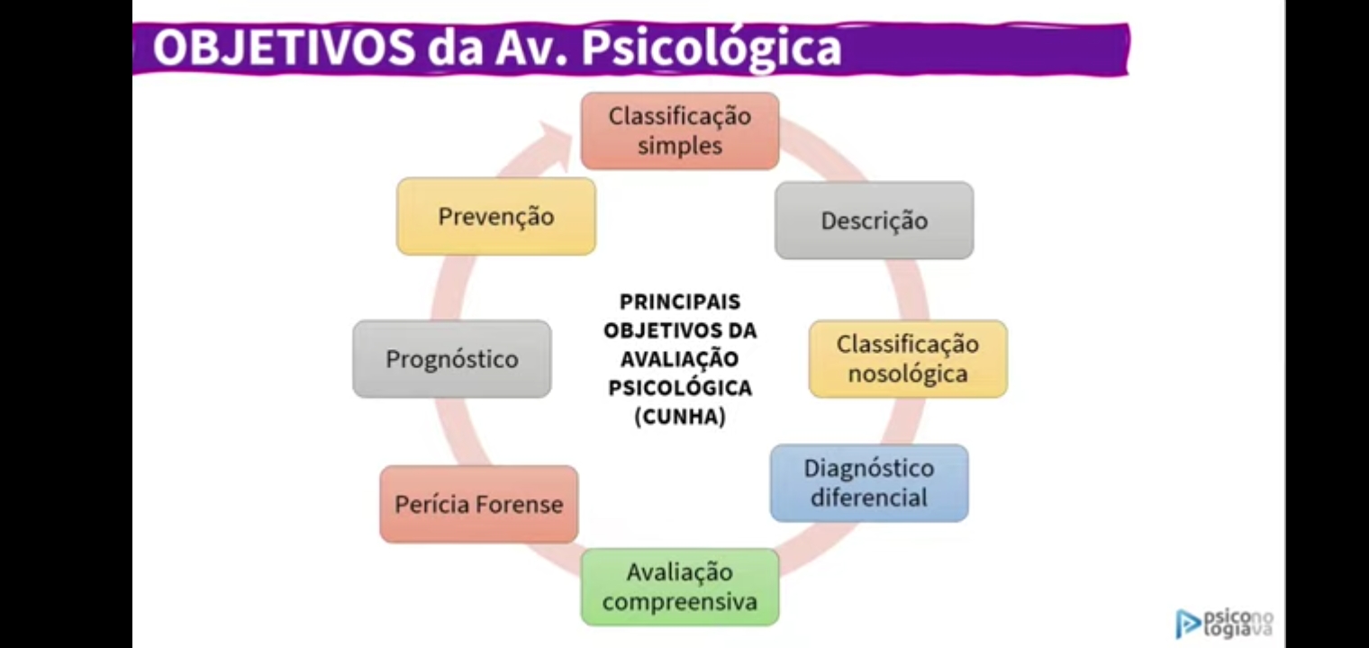 Objetivos Da Avaliação Psicológica Avaliação Psicológica E Psicodiagnóstico 6744