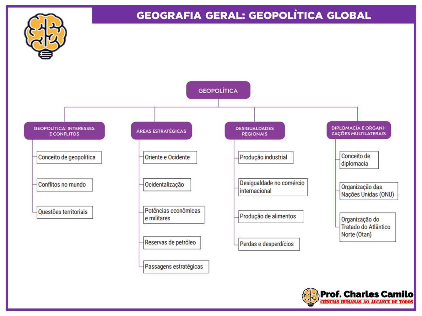 Mapa Mental: Geopolítica Global - Geografia Humana