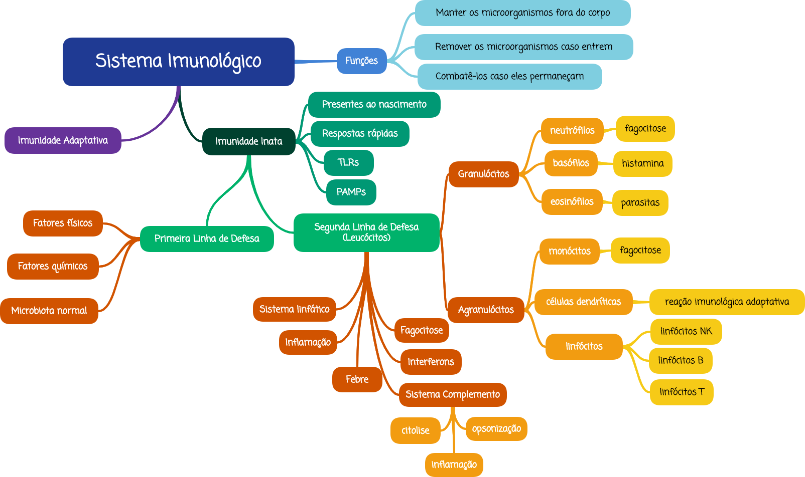 Mapa Mental - Sistema Imunológico - Imunologia