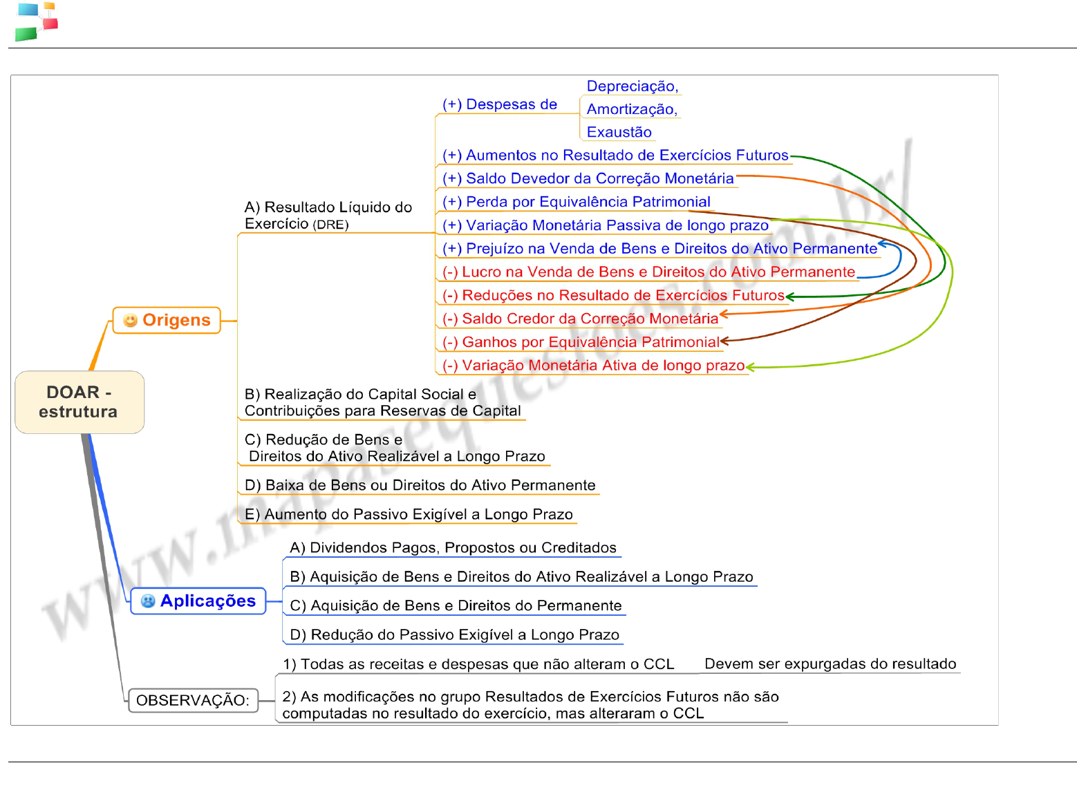 Mapas Mentais Contabilidade Geral - Contabilidade Básica