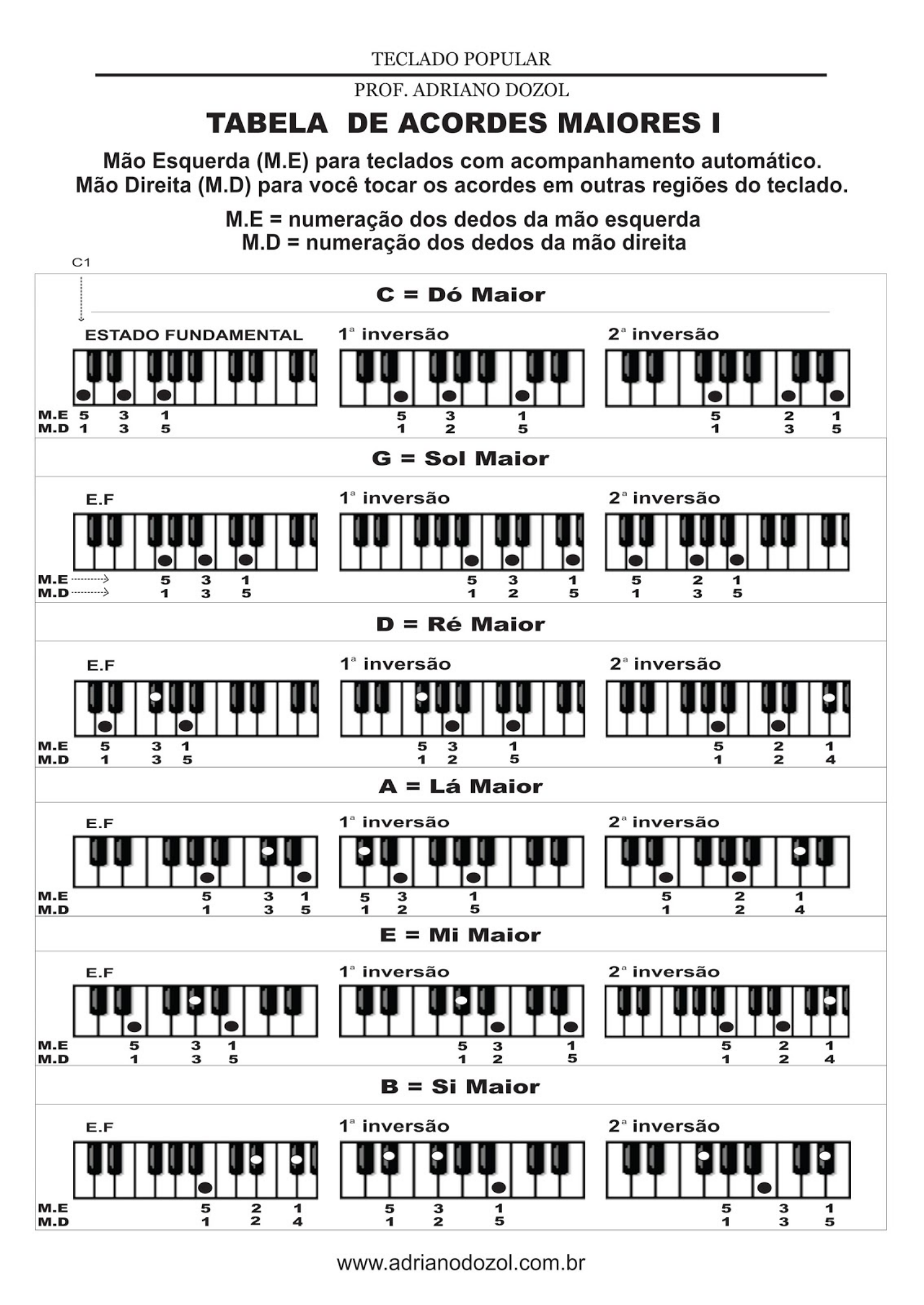 Notas no teclado do piano - Academiamusical