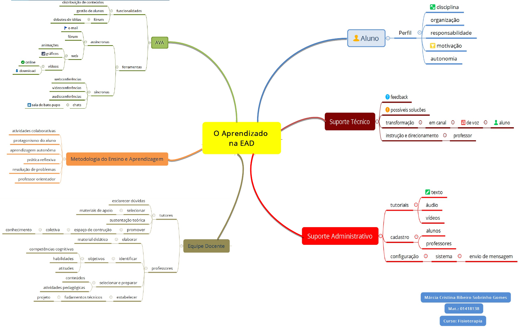 Mapa Mental Sobre Ead Rad Nurse Stuff Mental Map Nail Ideas Study