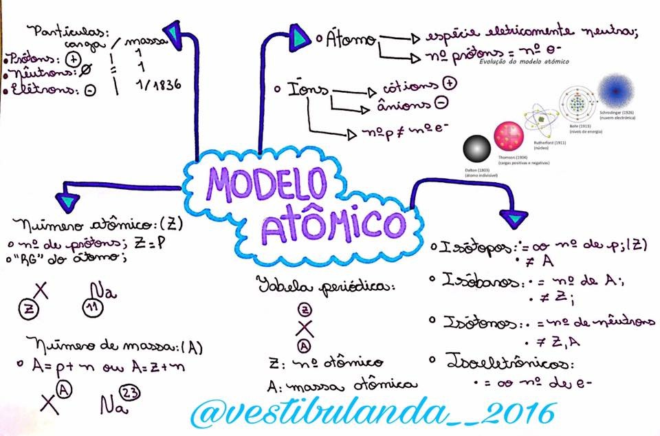 Mapa Mental - Modelo Atômico - Química