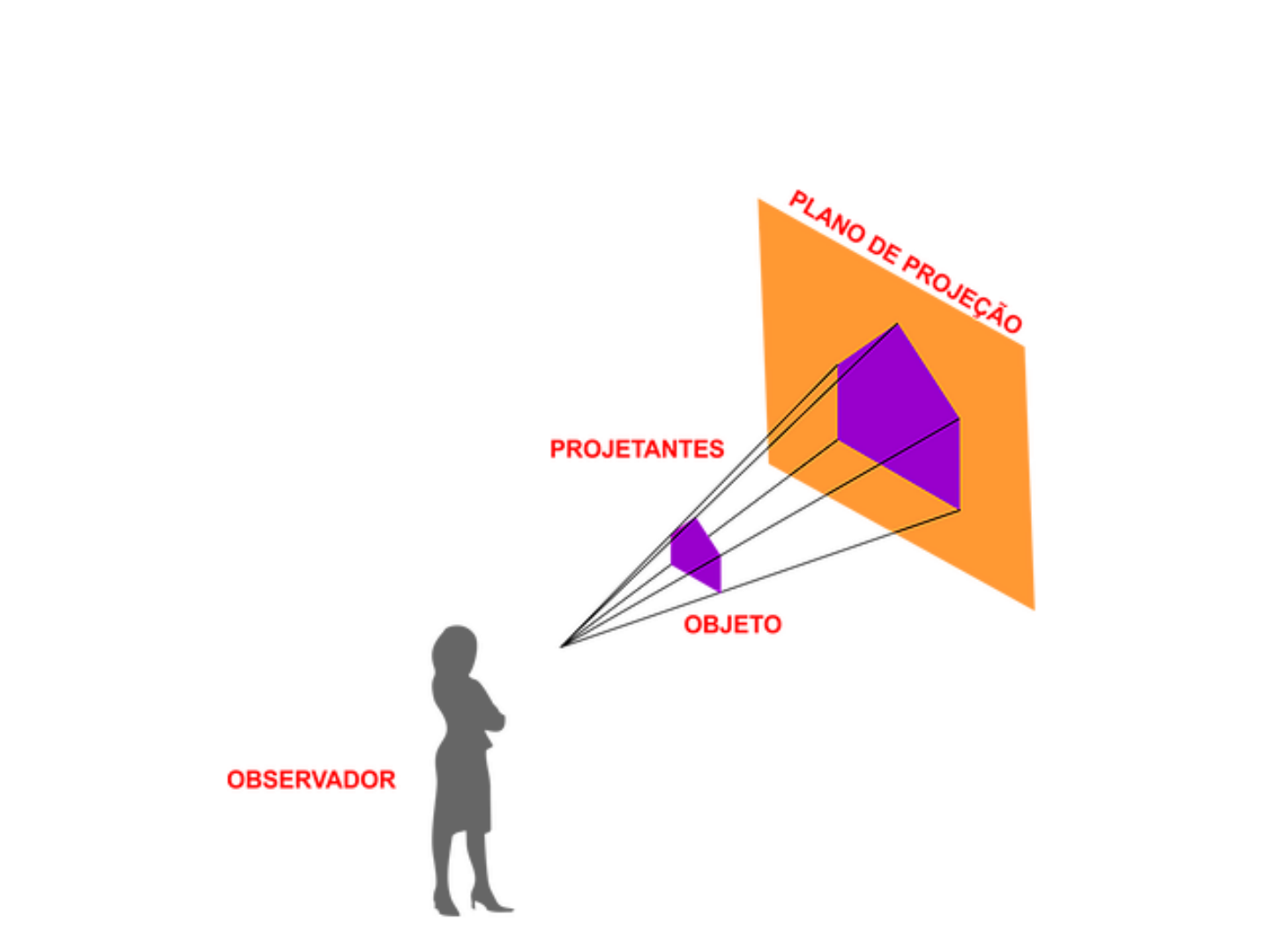 Portal del Profesor - Desenho – Projeções Cônicas