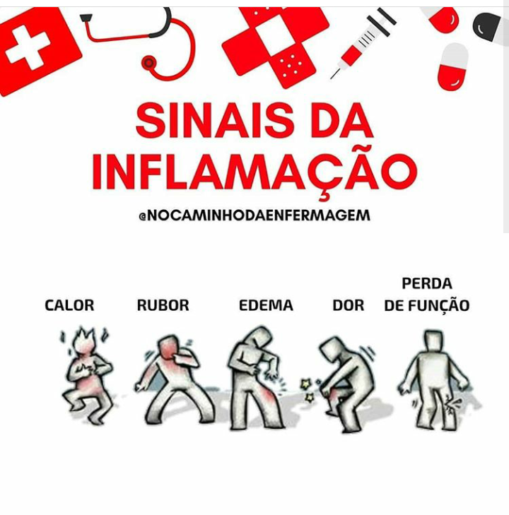 Sinais de inflamação - Mapa Mental