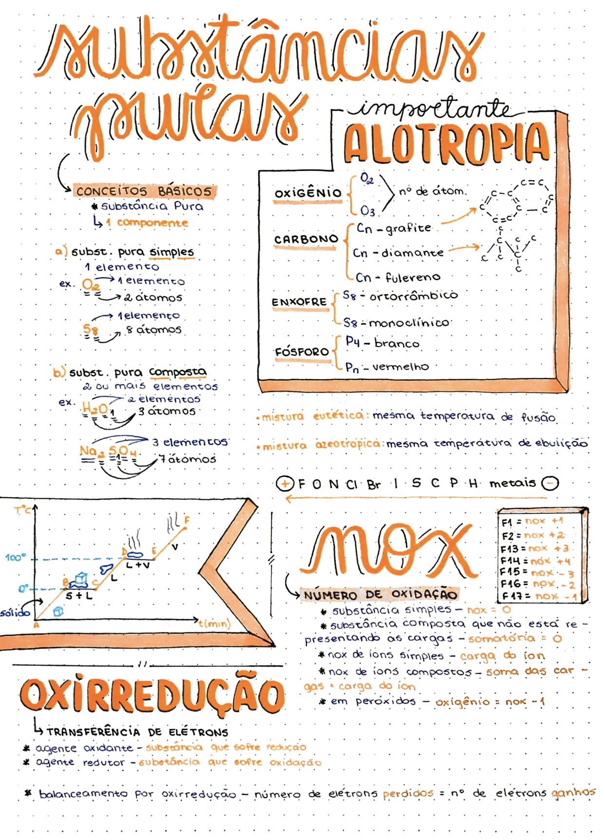 Química Substâncias Puras - Mapa Mental