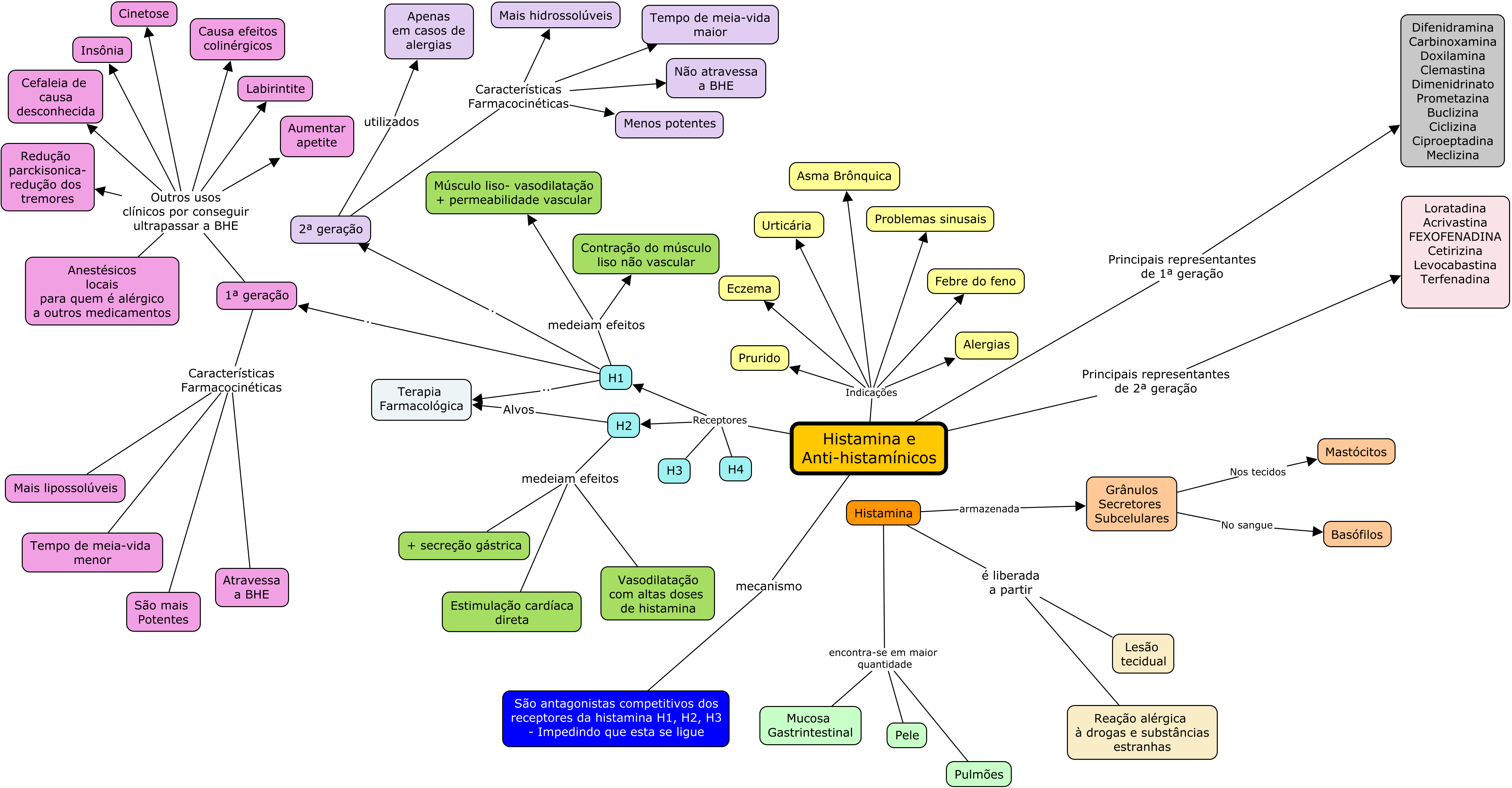 Mapa mental farmacologia 2 - Farmacologia I