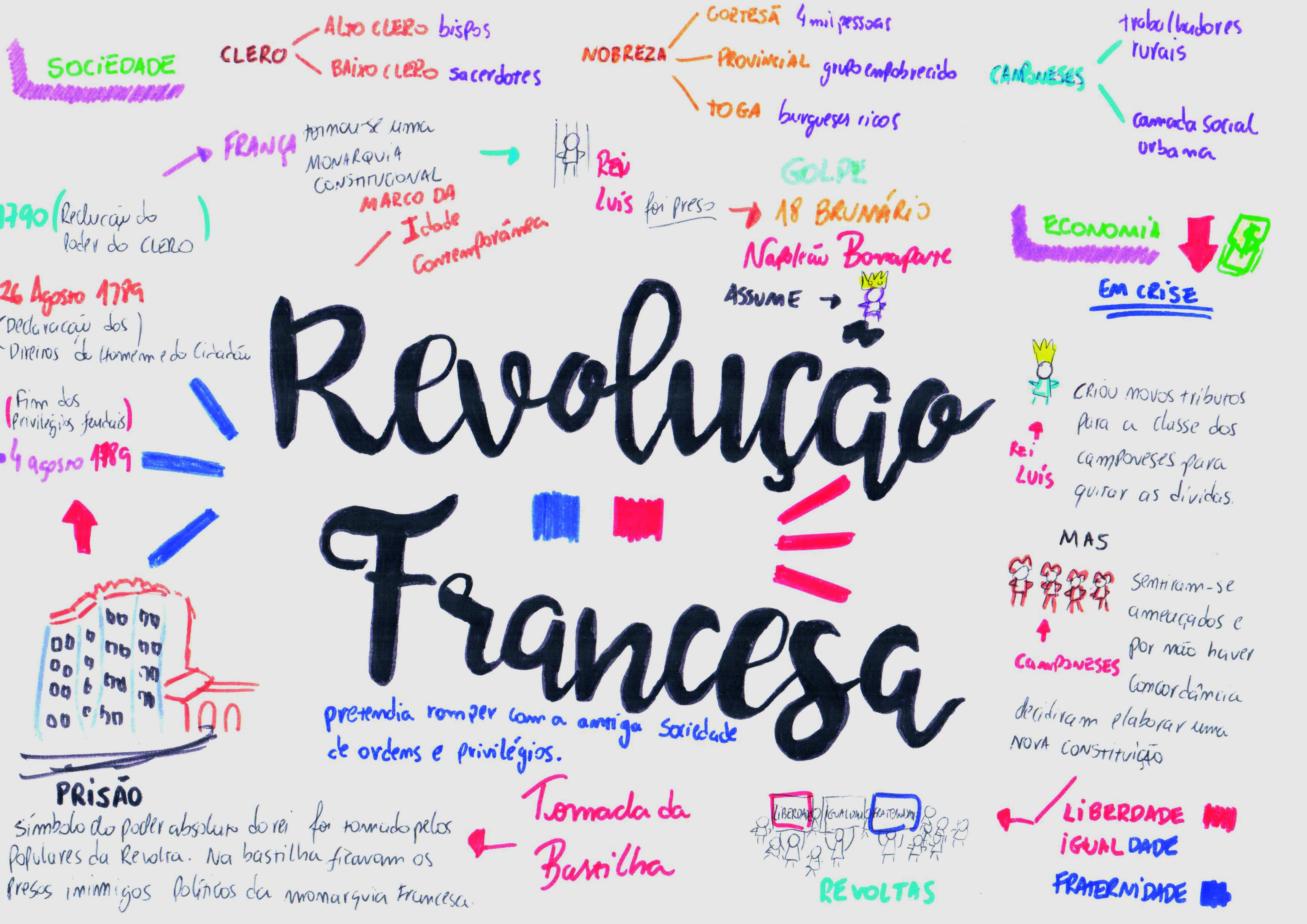 Hisória Mapa Mental Revolução Francesa - História