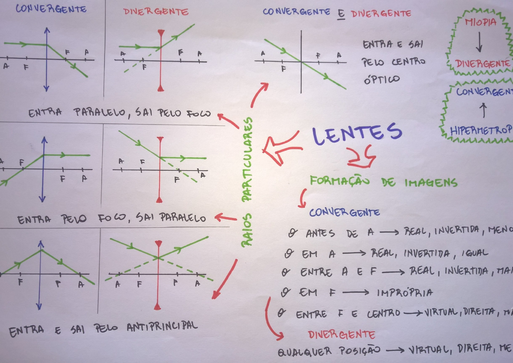 Mapa Mental Lentes - Física