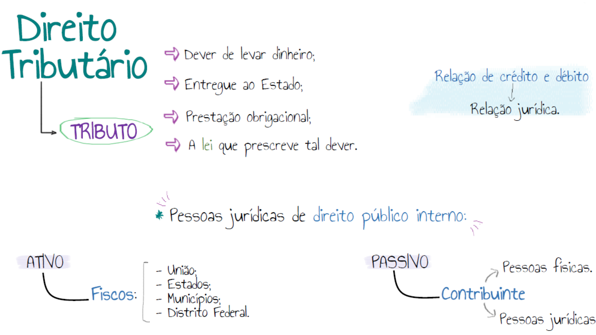 Mapas Mentais Direito Tributário - Direito Tributário I