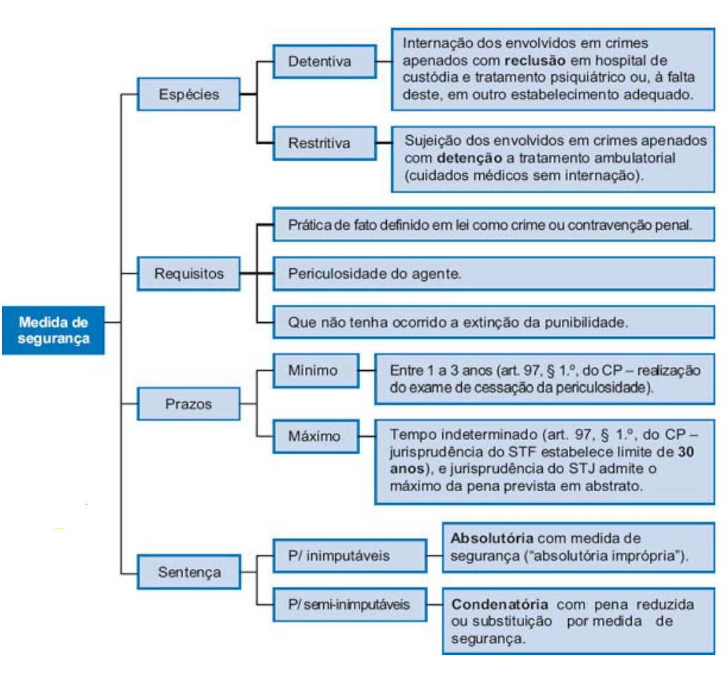 medida de seguran a Direito Penal I