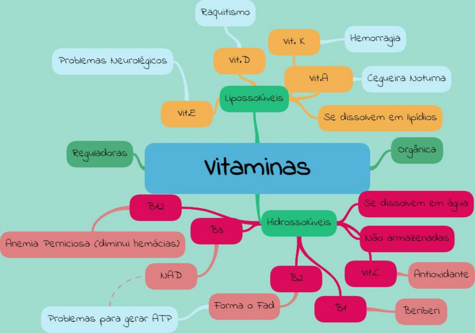 Mapa Mental De Vitaminas - ROAREDU