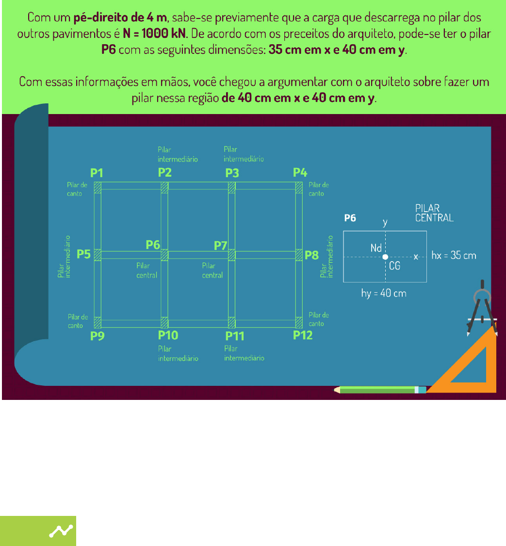 2 - Pilares centrais dimensionamento e detalhes construtivos - Concreto II