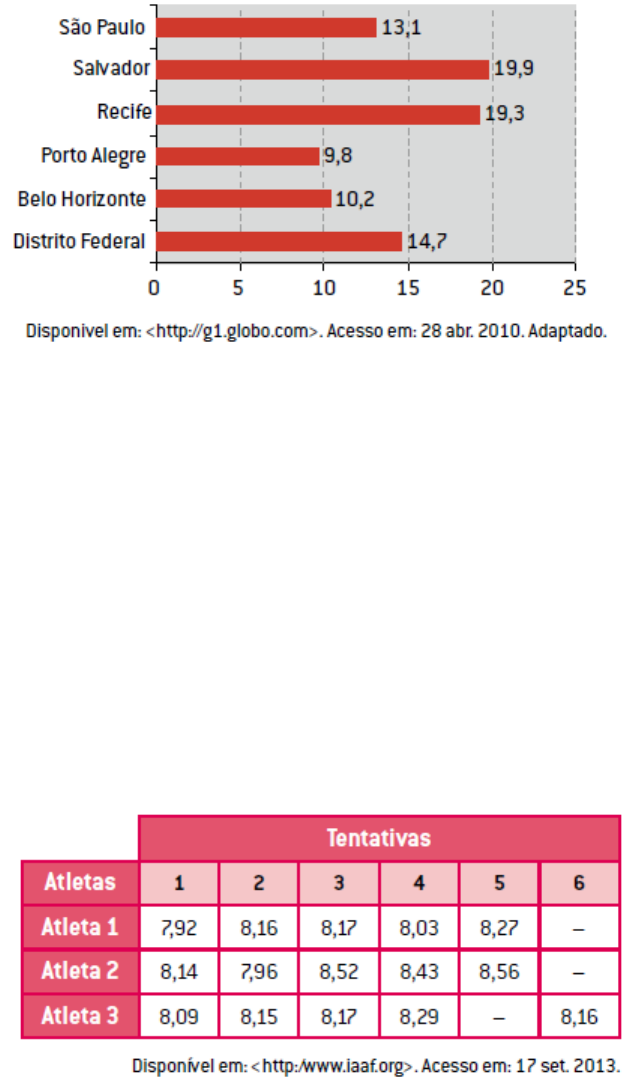 Histograma com distribuição das notas no Enem