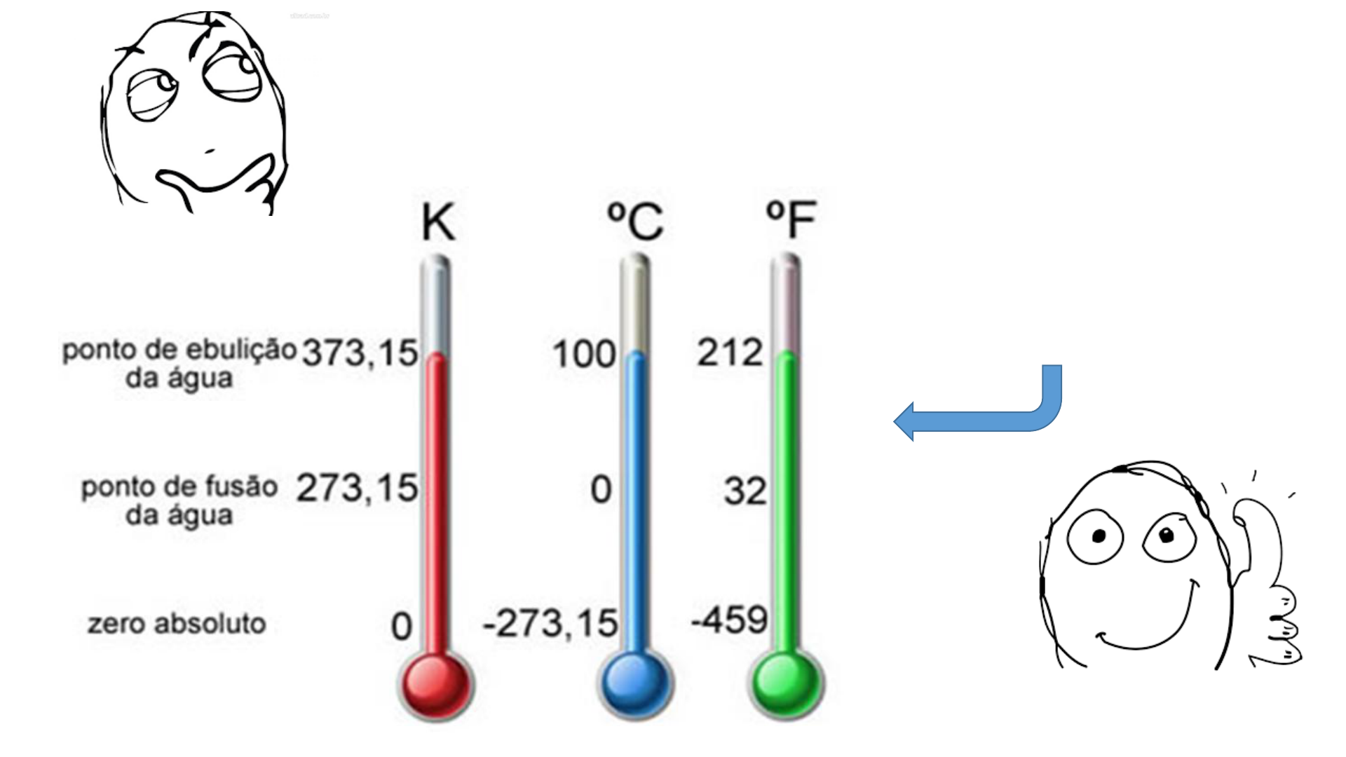 Conversão de escalas termométricas (Kelvin x Fahrenheit x Celsius) -  InfoEscola