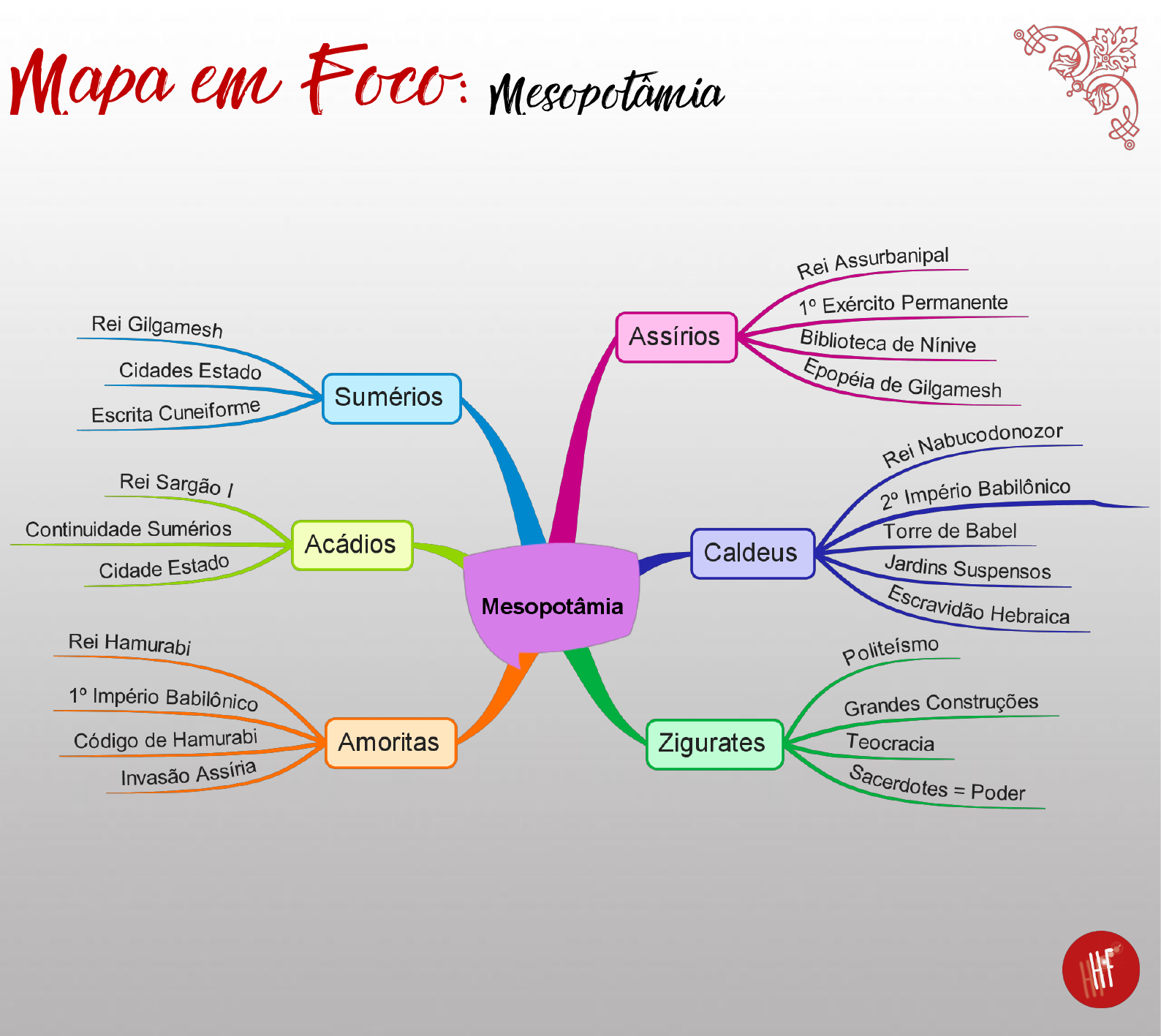 mapa mental mesopotâmia - História