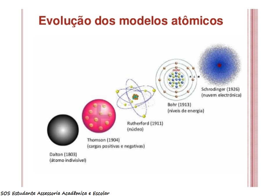 Linha Do Tempo Modelos Atomicos - ENSINO