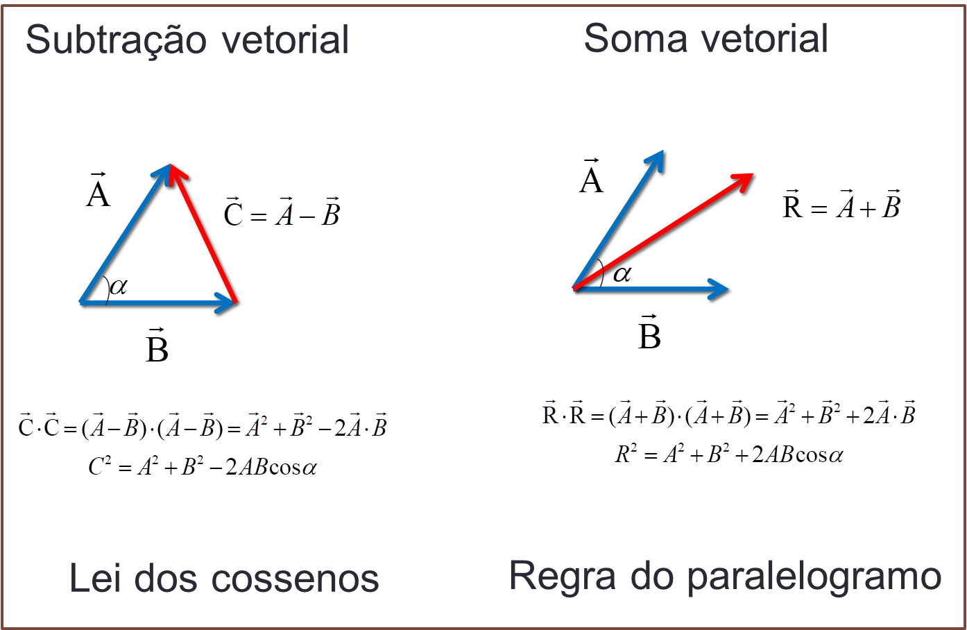 Adicao E Subtracao De Vetores